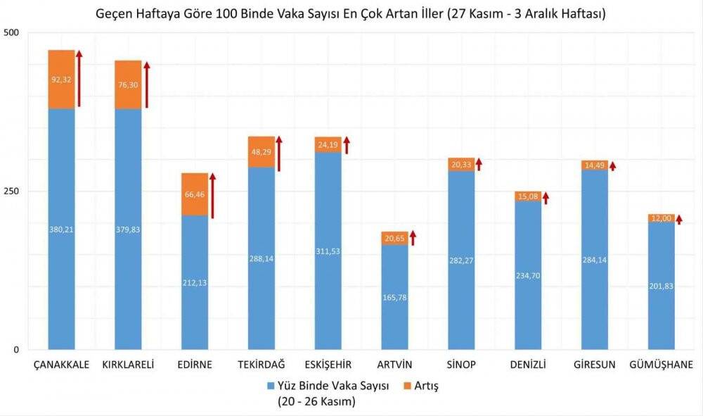 Sinop vaka yoğunluğu en çok artan 10 il arasında
