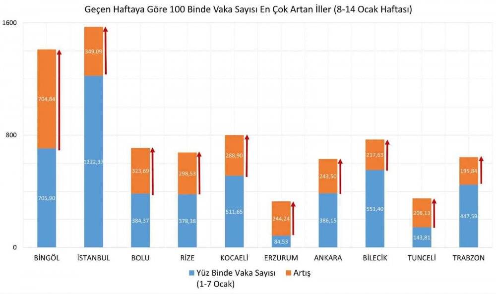 Bakan Koca bir haftalık vaka haritasını paylaştı