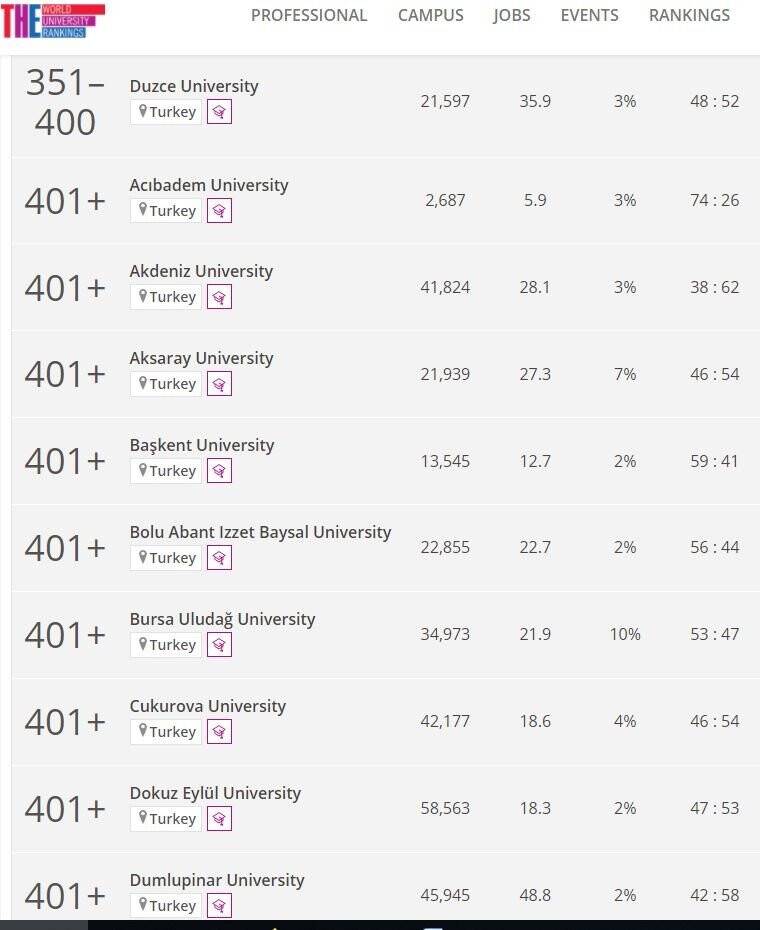 Düzce Üniversitesi Dünya sıralamasında yerini aldı