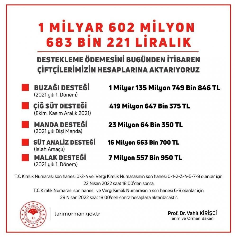 Bakan Kirişci 5 farklı kalemde 1 milyar 602 milyon liralık destek ödemelerinin başladığını bildirdi