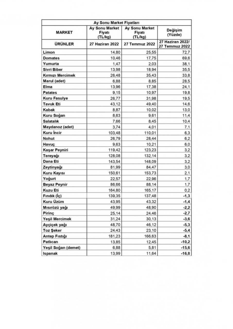 Üretici ile market arasındaki fiyat farklılıkları değerlendirildi.