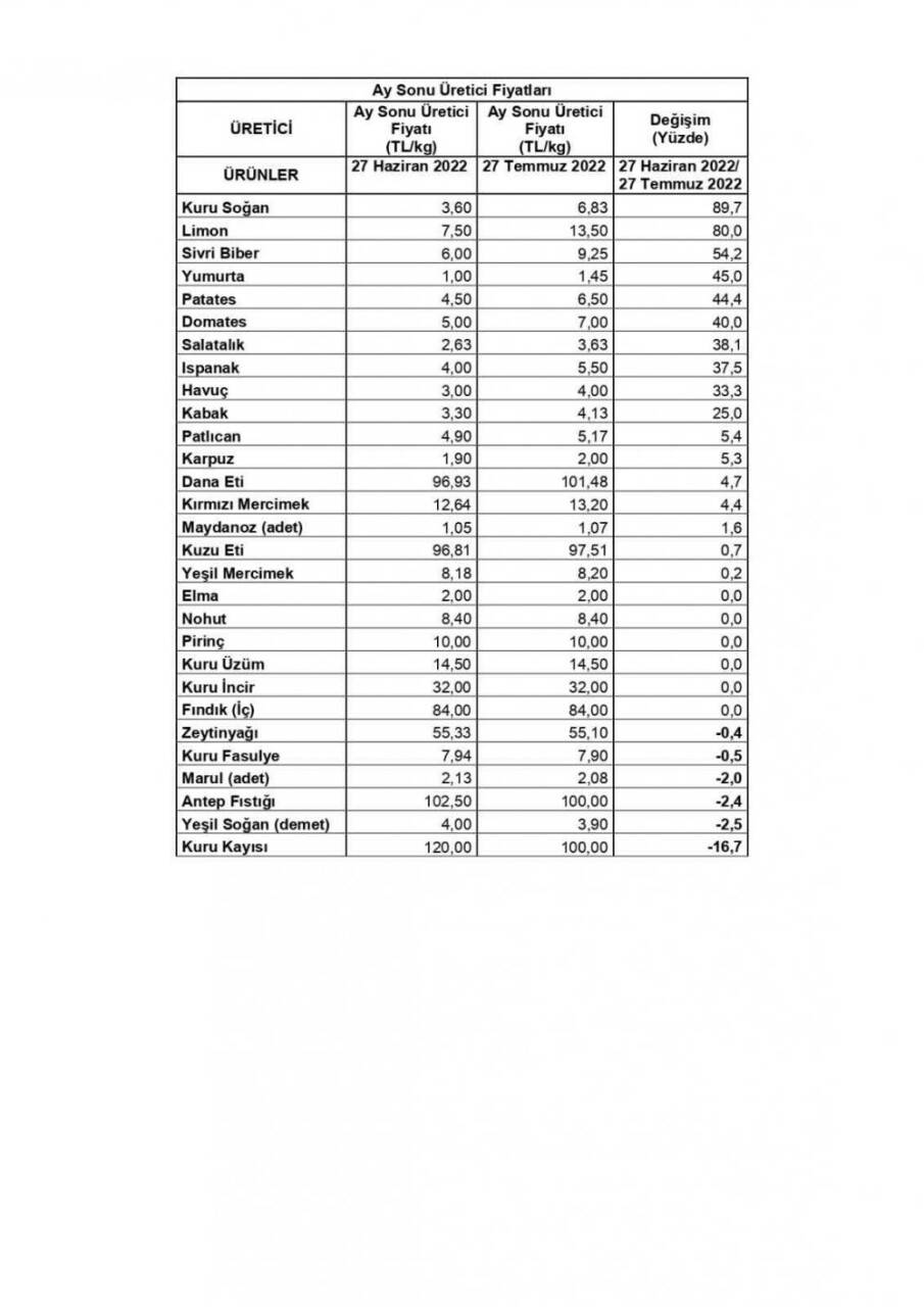 Üretici ile market arasındaki fiyat farklılıkları değerlendirildi.