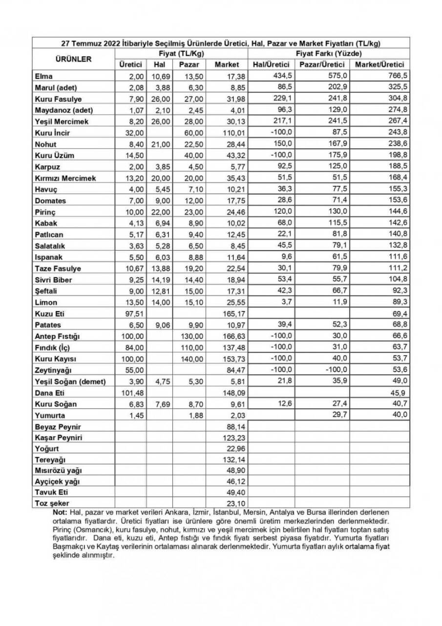 Üretici ile market arasındaki fiyat farklılıkları değerlendirildi.