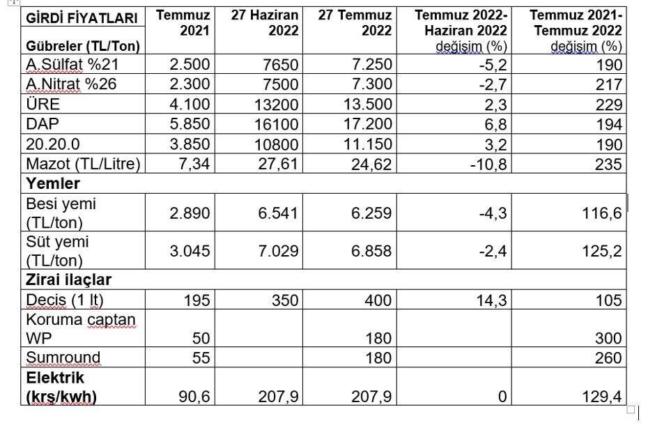 Üretici ile market arasındaki fiyat farklılıkları değerlendirildi.