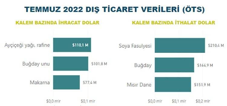 Gıda ve içecek sektörü 13,8 milyar dolar ihracat, 12 milyar dolar ithalat gerçekleştirdi