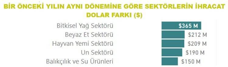 Gıda ve içecek sektörü 13,8 milyar dolar ihracat, 12 milyar dolar ithalat gerçekleştirdi