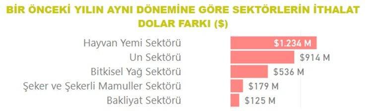 Gıda ve içecek sektörü 13,8 milyar dolar ihracat, 12 milyar dolar ithalat gerçekleştirdi