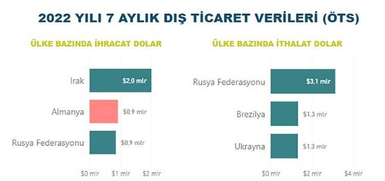 Gıda ve içecek sektörü 13,8 milyar dolar ihracat, 12 milyar dolar ithalat gerçekleştirdi