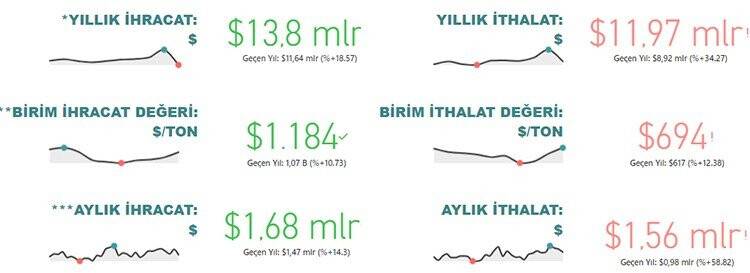 Gıda ve içecek sektörü 13,8 milyar dolar ihracat, 12 milyar dolar ithalat gerçekleştirdi