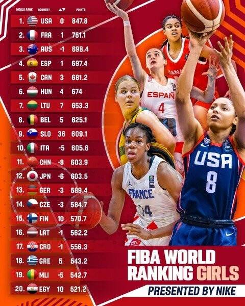 FIBA Kızlar dünya sıralaması açıklandı