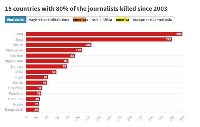 Dünya genelinde son 20 yılda bin 668 gazeteci öldürüldü