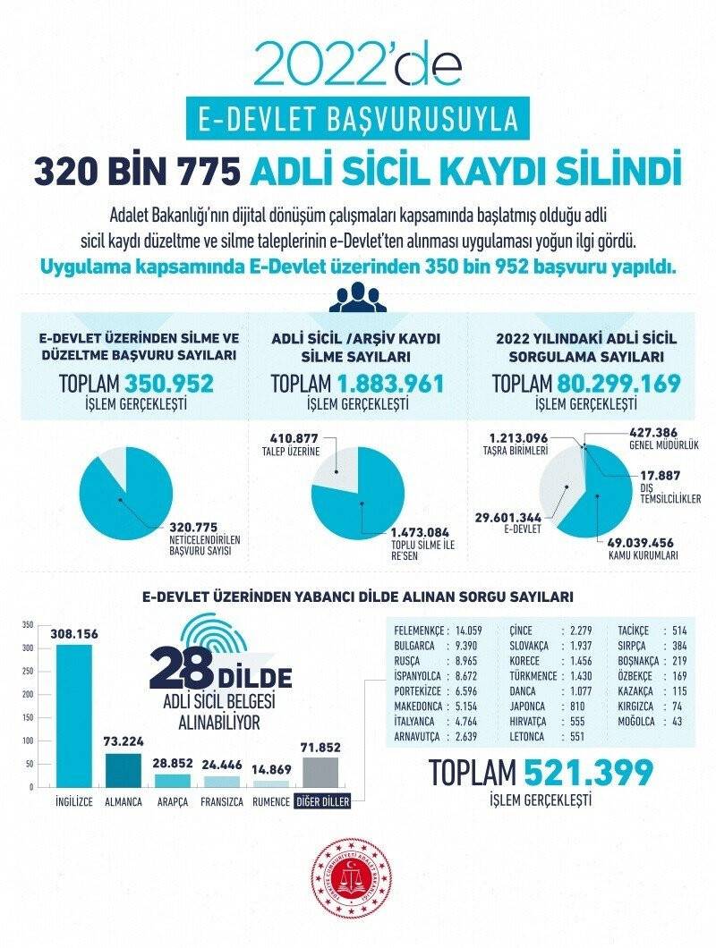 E-devlet başvurusuyla 320 bin kişinin adli sicil kaydı silindi