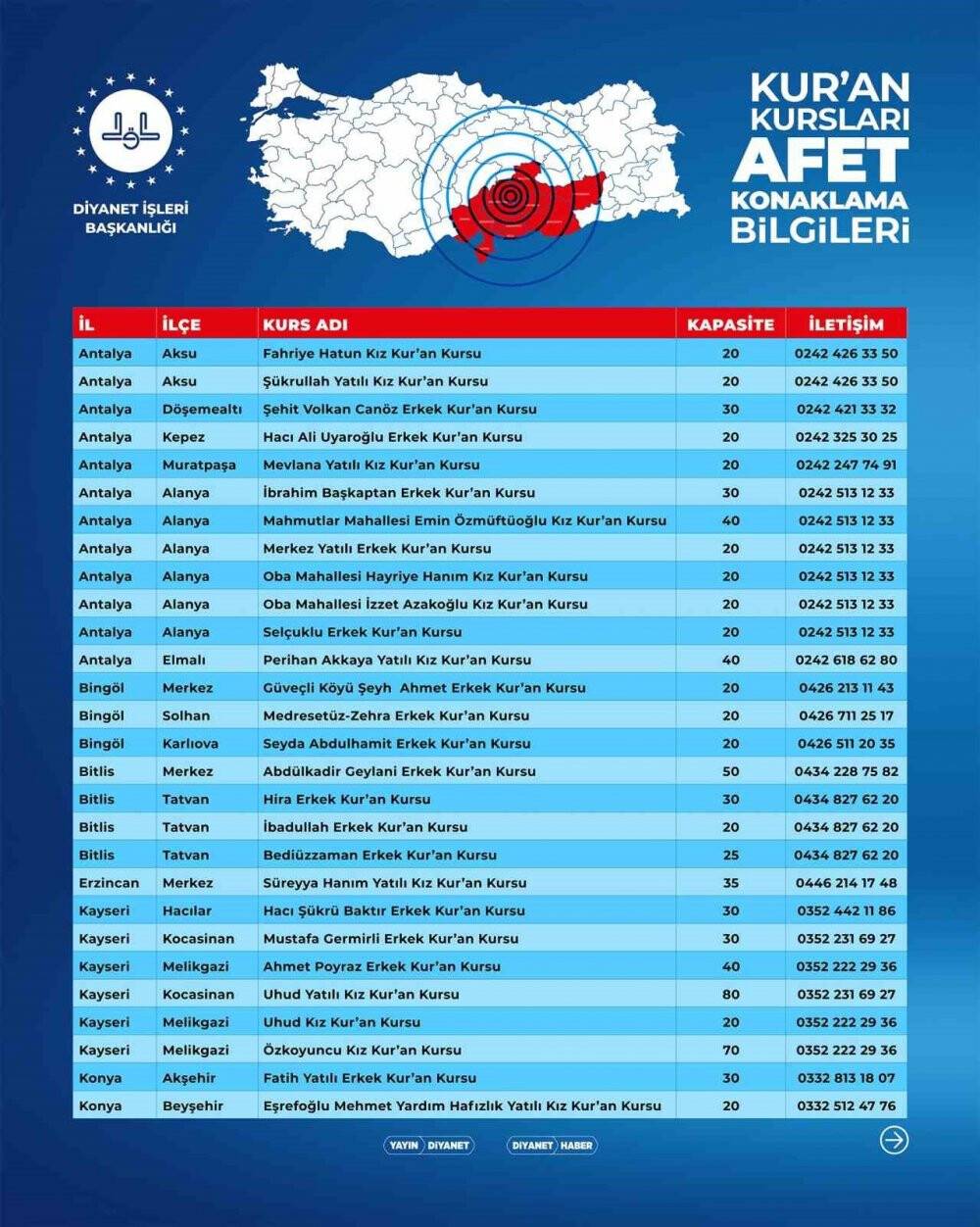 Konya'da 28 Kur'an Kursu deprem mağdurlarına açıldı