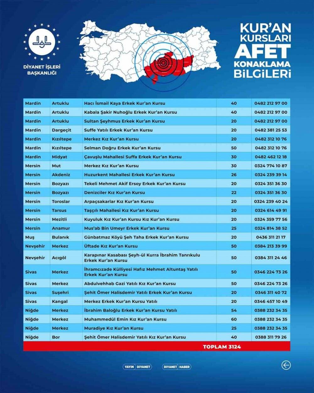 Konya'da 28 Kur'an Kursu deprem mağdurlarına açıldı