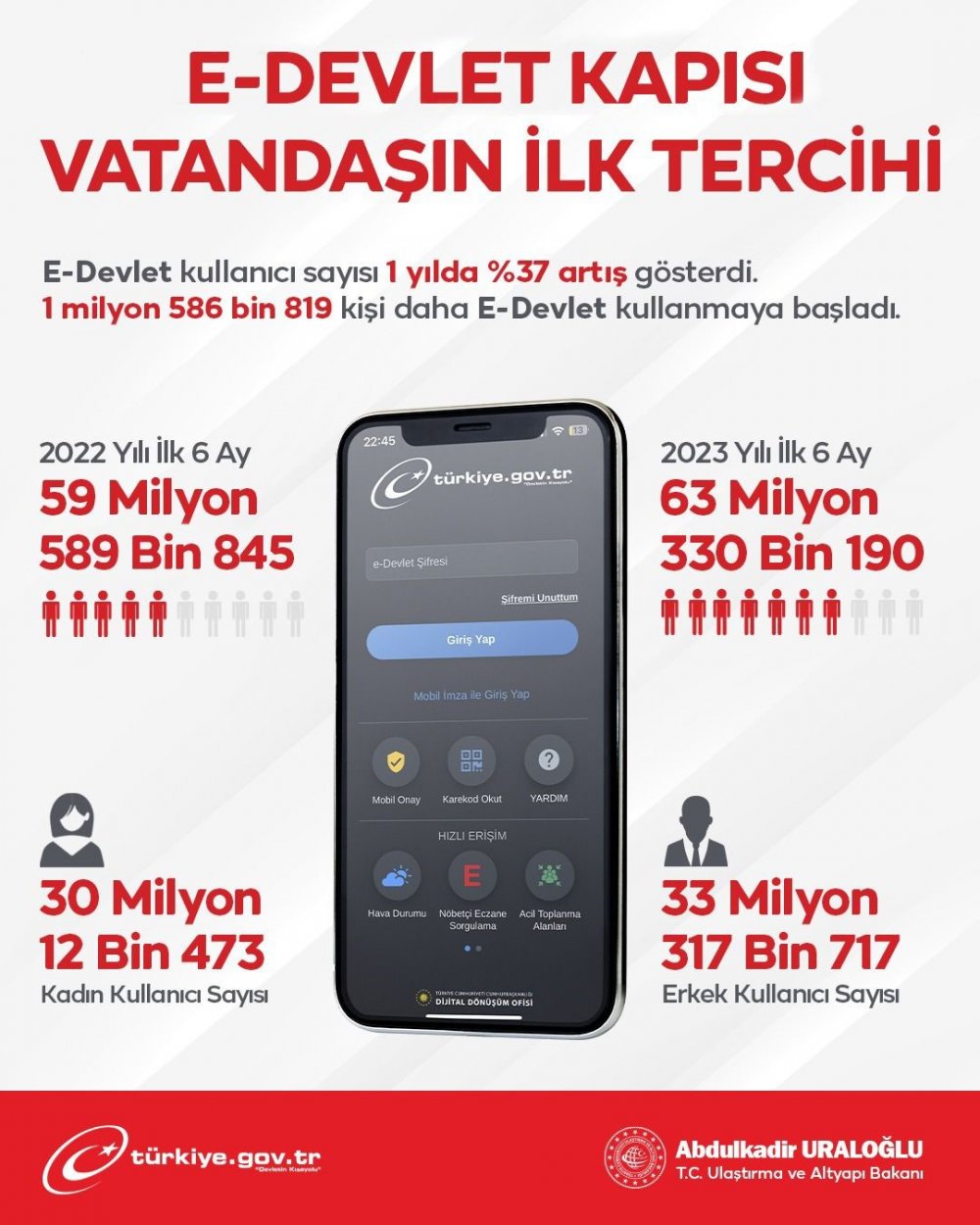 e-Devlet kullanıcı sayısı 63 milyonu aştığı