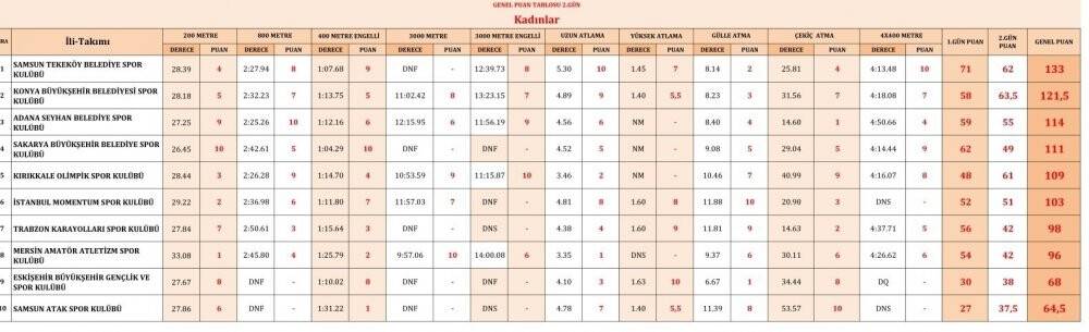 Konya Büyükşehir Belediyespor Kulübü finallere kaldı