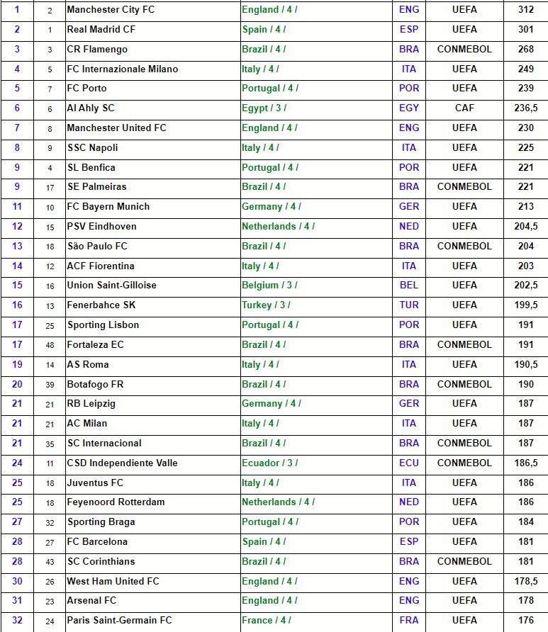 Konyaspor'un IFFHS Dünya Kulüpler Sıralamasındaki yeri belli oldu