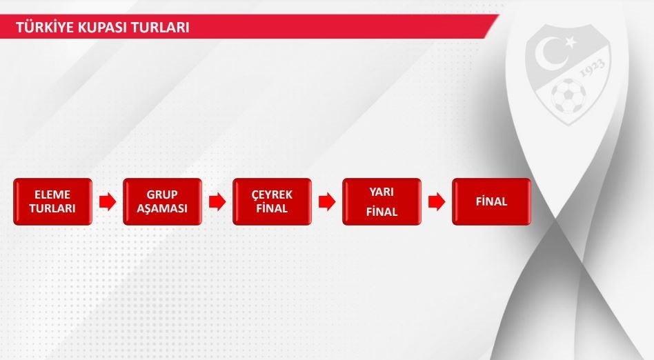 Türkiye Futbol Federasyonu, Türkiye Kupası’nın formatını değiştirdi