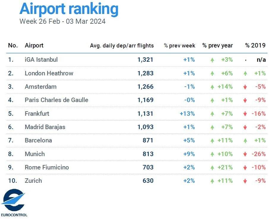 İstanbul Havalimanı Avrupa’nın zirvesinde