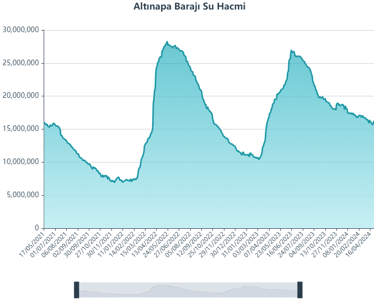altinapa-baraji-su-hacmi.png