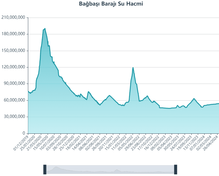 bagbasi-baraji-su-hacmi-1.png