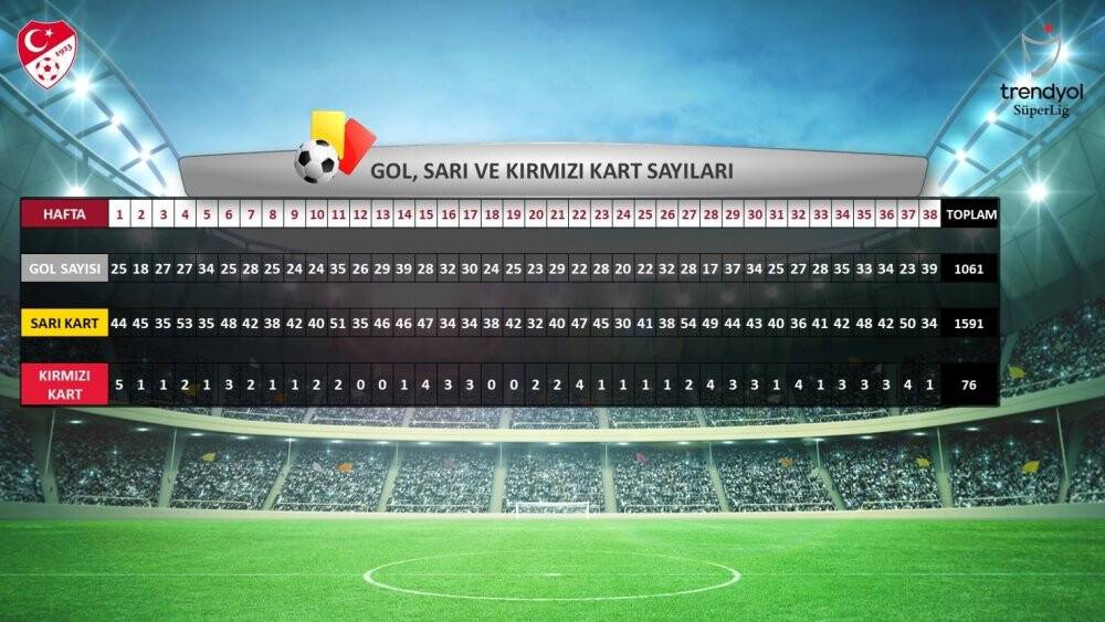 Süper Lig’in 2023-2024 sezonu istatistikleri