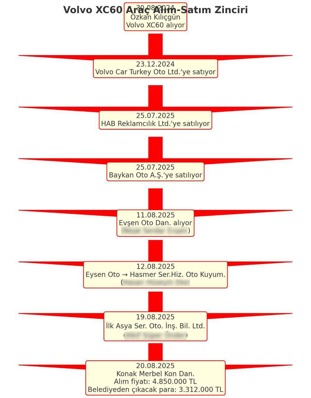 İşçi maaş bekliyor, Başkan aylık kirası 276 bin lira olan araca biniyor