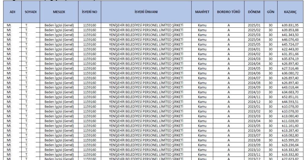 Belediyede işe gitmeyen personele 23 ay maaş ödenmiş: Tam 555 bin TL
